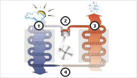 Cycle of an air source heat pump